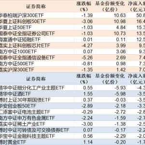 ETF规模速报 | 沪深300ETF净流入超50亿元，化工ETF净流出超4亿元 ...