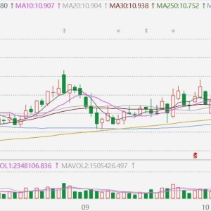 再度逼近涨停！三六零连续多日放量拉升，股价创9个月新高，第三季度营收22.4亿同比增 ...