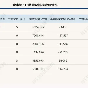 ETF总规模突破5.7万亿元，“千亿管理人”扩容至16家 | ETF规模周报 ...