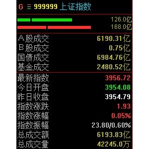 “双创”指数震荡走低，沪指半日微涨0.05%