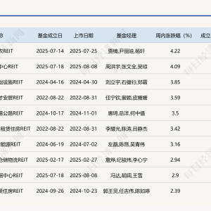 公募REITs二级市场延续回稳趋势，商业地产发行REITs迎政策利好 ...