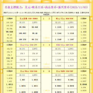 一张图看18个直盘外汇支撑阻力：美元+欧系日系+商品货币+新兴货币(2025年11月3日) ...