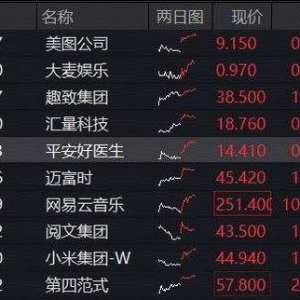 登顶全球增速最快车企，10月交付量突破4万，小米集团涨超4%！百亿港股互联网ETF（5137 ...