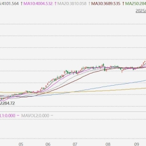 韩国综合指数收涨2.78%，报4221.87点，再创收盘历史新高！韩国综合指数年内累涨75.95% ...