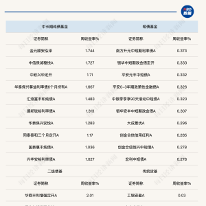 债市收益率呈下行走势，纯债基金业绩短期反弹
