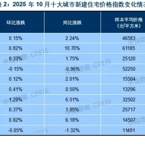 改善性需求不减，10月这些城市新房价格还在涨 专家预计年末市场仍面临一定压力 ...