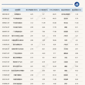 三大指数11月开门红，但仅3只基金单日涨超3%