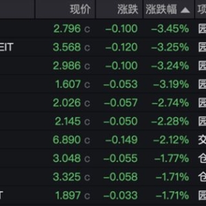 产业园区REITs持续承压，有产品近一月跌超10%，什么情况？