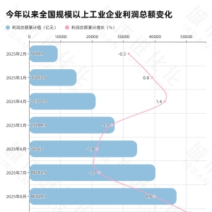 城数Lab. | 31省份工业盈亏图鉴，谁赚到钱了？