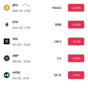 刚刚，全线崩跌，超33万人爆仓！美联储，降息大消息