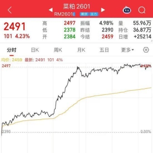 利多来袭！菜粕期价大涨