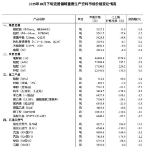 10月下旬26种重要生产资料市场价格环比上涨 生猪涨幅超10%