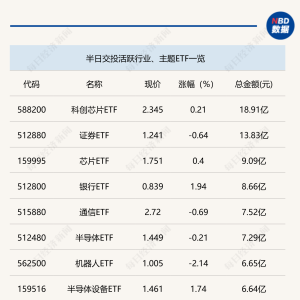 行业ETF风向标丨ETF交易显著缩量，4只银行ETF半日涨幅超2%