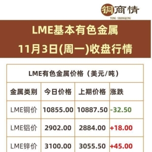 供需对峙铜价震荡，LME铜价下跌！