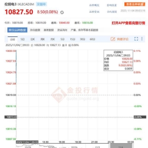 2025年11月4日外围铜价：今日伦敦同上涨0.08%，纽约铜下跌0.29%