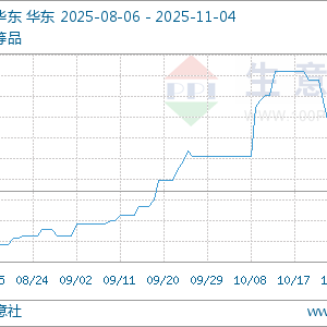 生意社：刚需主导 丙烯酸市场横盘整理