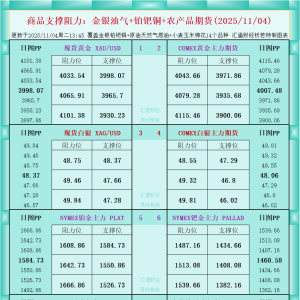 一张图看商品支撑阻力：金银油气+铂钯铜农产品期货(2025年11月4日) ...