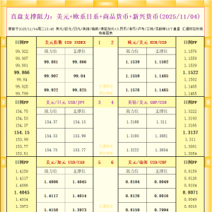 一张图看18个直盘外汇支撑阻力：美元+欧系日系+商品货币+新兴货币(2025年11月4日) ...