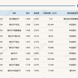 ETF今日收评 | 亚太精选、银行相关ETF涨超2%，日经225ETF、中韩半导体ETF跌超5% ...