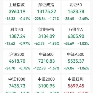 A股收评：三大指数集体下跌，创指跌近2%北证50跌2.45%，福建板块逆市爆发，冰雪经济板 ...