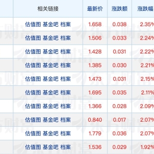 债券ETF规模突破7000亿元；九成指增ETF获超额收益