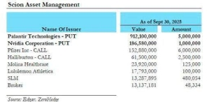 “大空头”原型人物真出手了！最新持仓曝光：10亿美元80%仓位做空Palantir和英伟达， ...