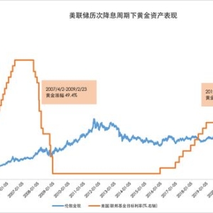 降息周期下，黄金资产为何值得布局