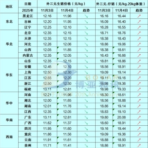 【BOYAR监测】生猪市场每日简评【11.4】