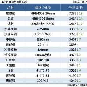 每日钢市：钢坯下跌10，期钢跳水，钢价延续跌势