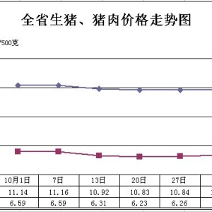 辽宁省重要农产品价格走势-价格监测月报（10月1日－10月31日） ...
