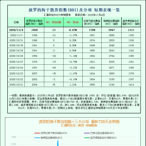 一张图：波罗的海指数上涨，海岬型散货船运价走强
