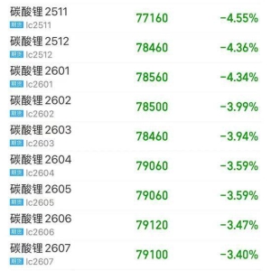 全线大跌！碳酸锂供应端扰动不断