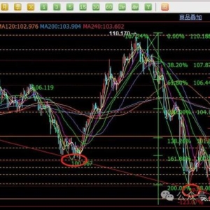 黄金，要暴跌了吗？
