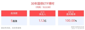 国债期货开盘全线上涨，30年国债ETF博时(511130)逆市冲击5连涨