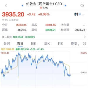 金价，突发！