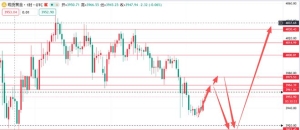 11月5日今日国际黄金行情走势分析，日内先看反弹再去看跌