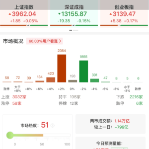 A股午评：三大指数低开高走，沪指涨0.05%创业板指涨0.17%，海南自贸区、电网设备爆发 ...