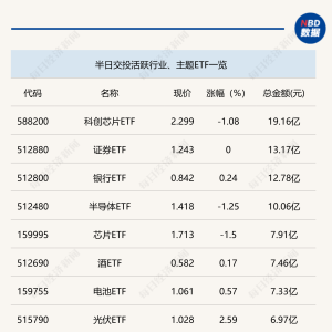 行业ETF风向标丨光伏产业持续火热，电网设备ETF半日涨幅达4.62% ...