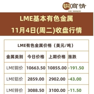 伦铜“高台跳水”1.76%！四连跌幅背后的供需博弈！