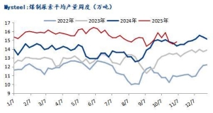Mysteel：供强需弱高成本 尿素企业利润不断收窄