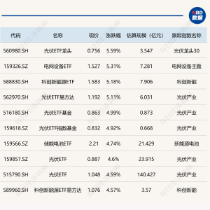 ETF今日收评 | 光伏、电网设备等ETF涨超5%，亚太精选ETF、中韩半导体ETF跌超3% ...